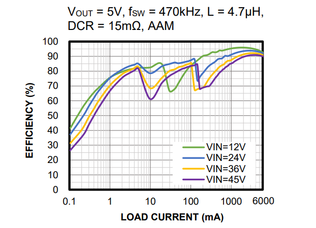 Chart - Monolithic Power Systems (MPS) MP4316 Synchronous Step-Down Converters